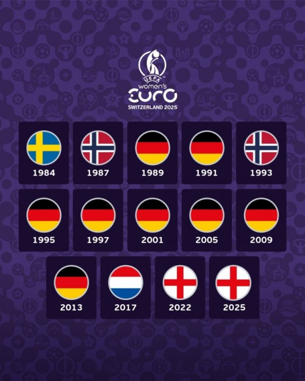 女足欧洲杯统统举办14届：德国8冠仍断崖领跑，英格兰挪威各2冠