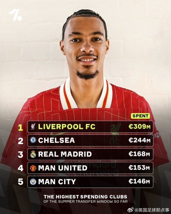 利物浦成为本年夏窗首支开销向上3亿欧元的球队🤑
