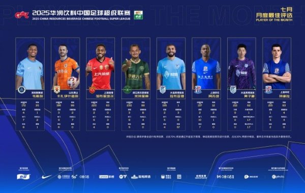 中超7月最好候选：卡扎伊什维利、韦斯利、米特里策等8东说念主入围