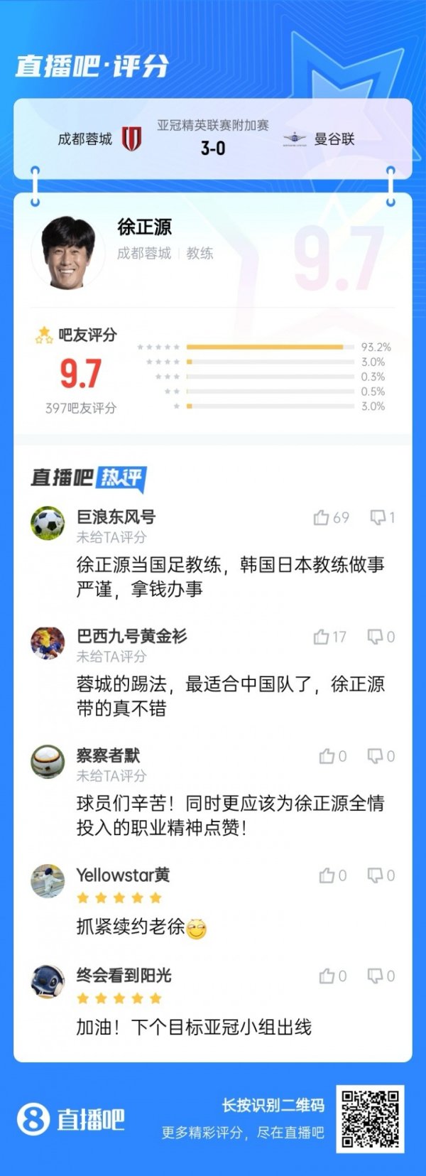 名帅 有能！球队晋级后，蓉城主帅徐正源被解说构成员举起庆祝