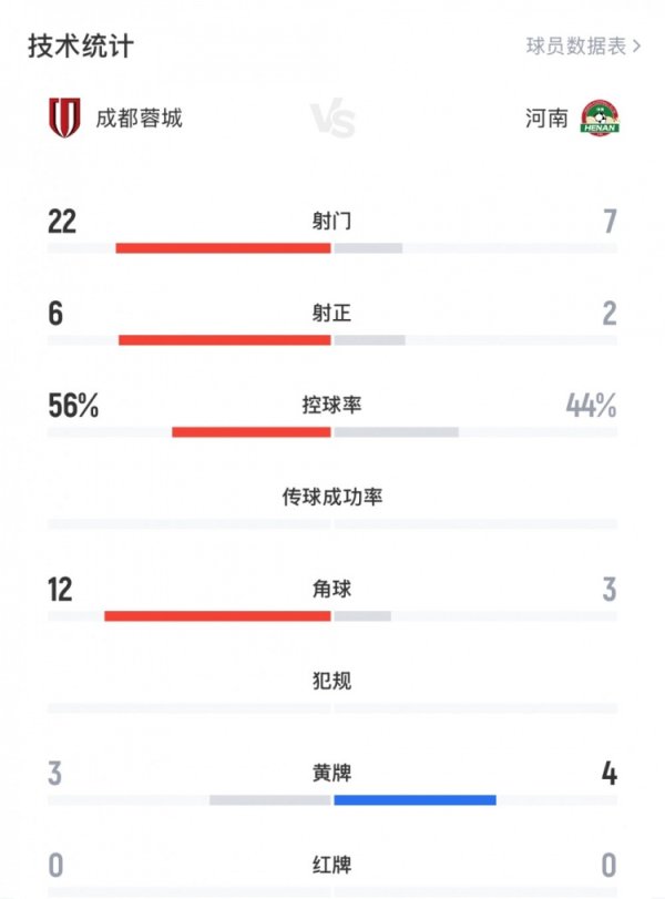 河南队淘汰蓉城全场数据：蓉城22射7正3黄，河南队6射2正4黄