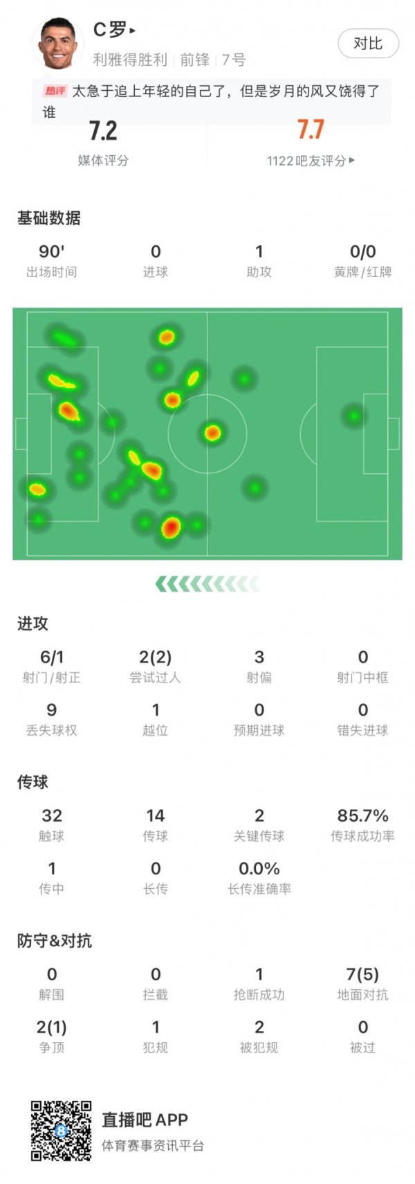 C罗全场数据：1次助攻，6脚射门1脚射正，2次过东谈主&7次起义5次顺利