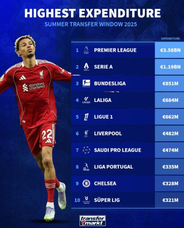 今夏各联赛支拨：英超35.8亿超四大联赛总额 利物浦4.82亿可排第6