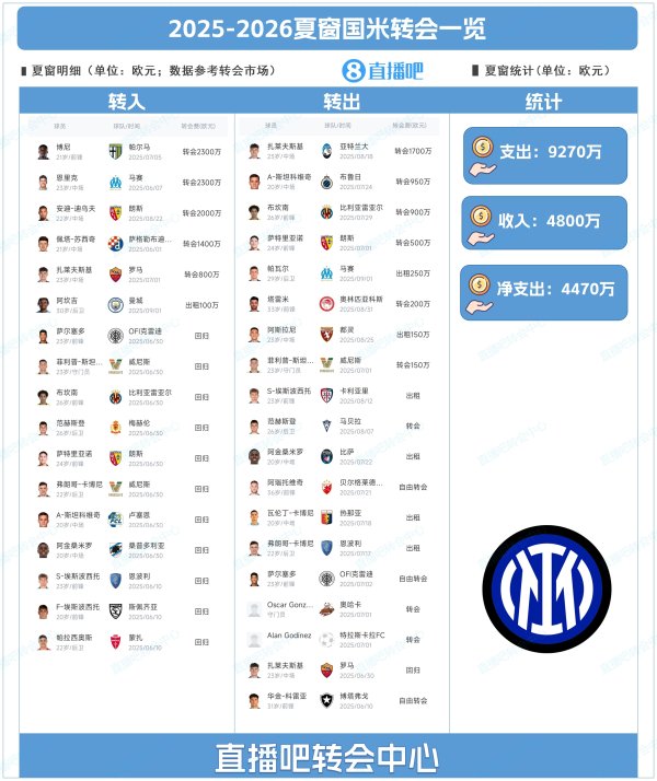 净支拨4470万！国米夏窗记忆：引进博尼、租出阿坎吉，帕瓦尔离队