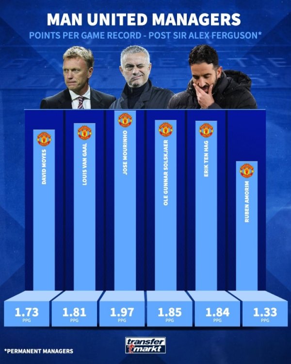 要不酌量一下🤔弗格森后曼联主帅场均得分：穆帅第一、索帅第二