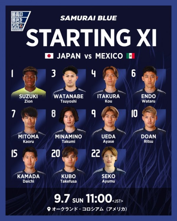 8强是个坎？宇宙第17日本闷平第13墨西哥，全主力2倍身价未能破门