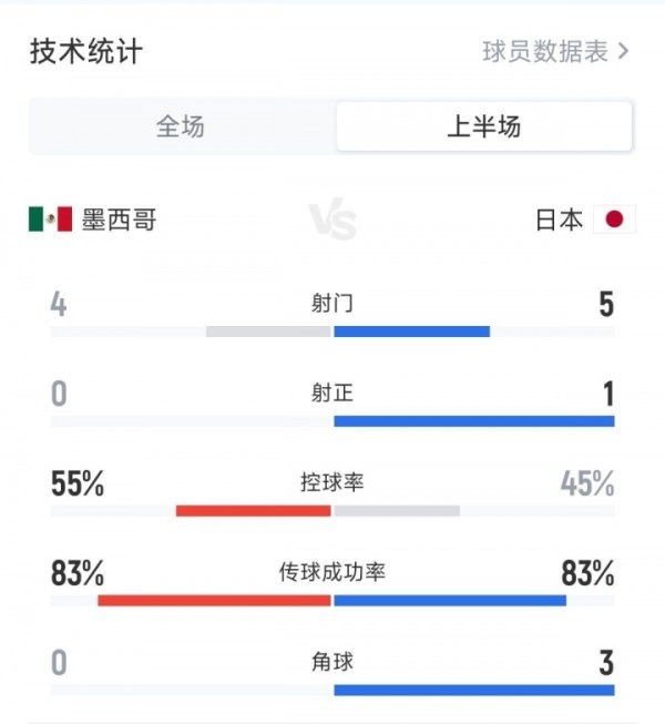 势均力敌！日本&墨西哥名次17vs13，半场0-0战平&数据旗饱读相称