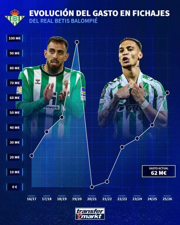 贝蒂斯今夏转会挥霍6200万欧，创2019/20赛季以来的球队新高
