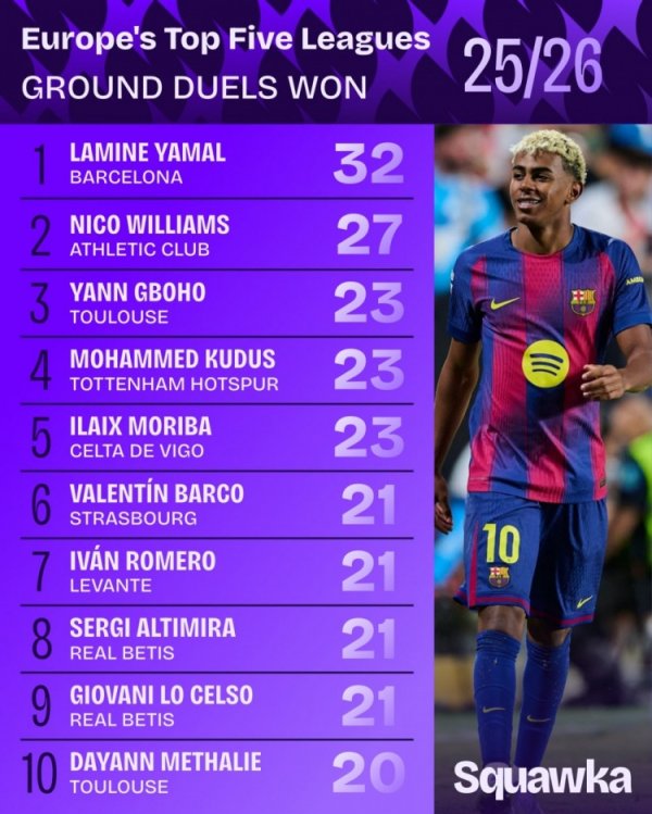 本赛季五大联赛大地挣扎到手榜：亚马尔32次居首，尼科27依次二