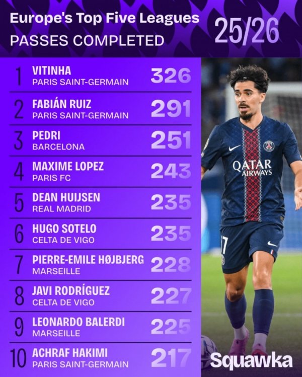 本赛季五大联赛得手传球次数榜：维蒂尼亚、法比安、佩德里前三