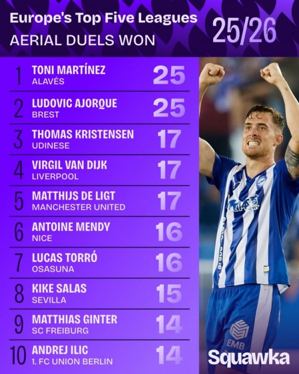 本赛季五大联赛争顶到手名次：范迪克、德里赫特17次比肩第三