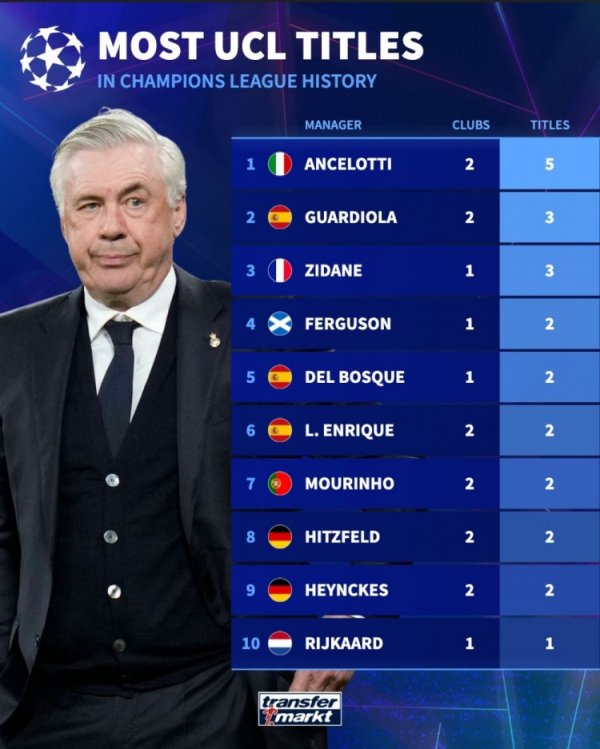 欧冠夺冠次数榜：西席安切洛蒂5冠居首，球员魔笛等5东谈主斩获6冠