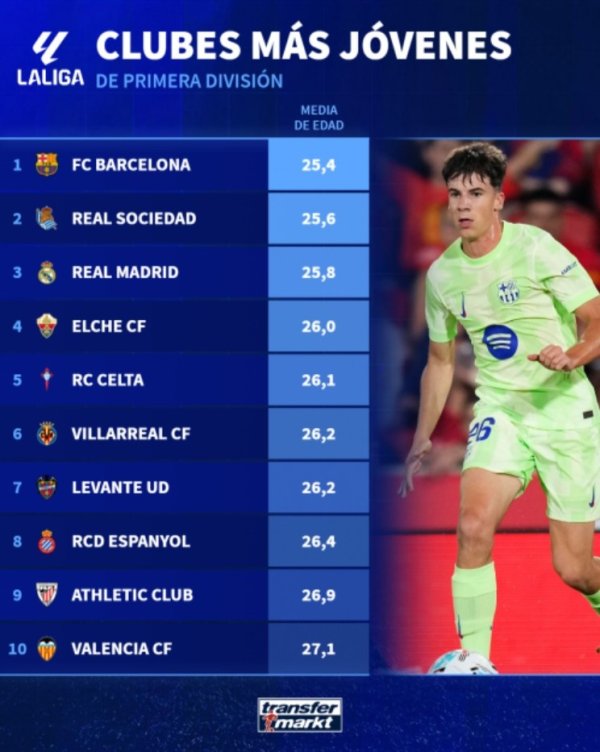 西甲球队平均年事榜：巴萨25.4岁最年青，皇马25.8岁第三年青