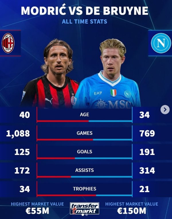 莫德里奇、德布劳内生存数据：冠军数前者占优，后者参与进球更多