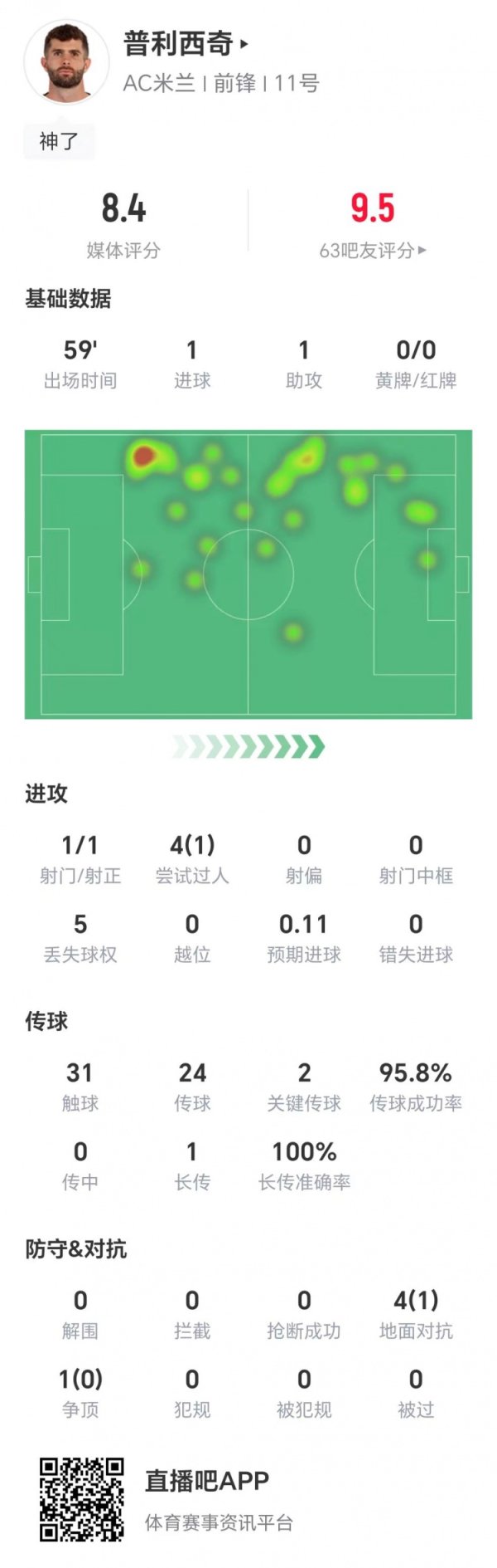 传射立功！普利西奇数据：1射1正，两次枢纽传球，获评8.4分