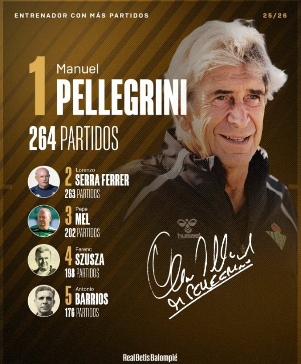 已成外传！佩莱格里尼以264场成贝蒂斯队史捏教场次最多的主素养