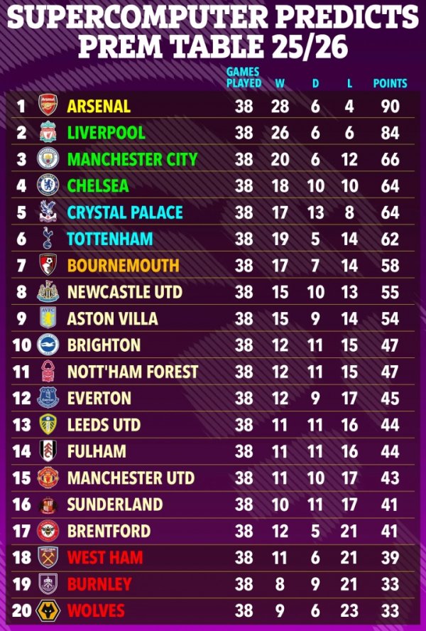 🤔超算瞻望英超：枪手90分力压利物浦夺冠，切尔西第4曼联第15