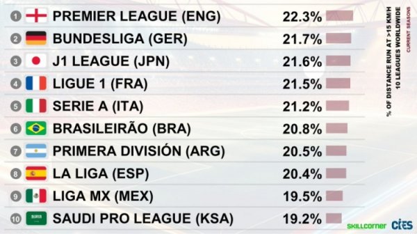 各联赛高速跑动距离占比TOP10：英超居首，德甲第二，西甲仅第八