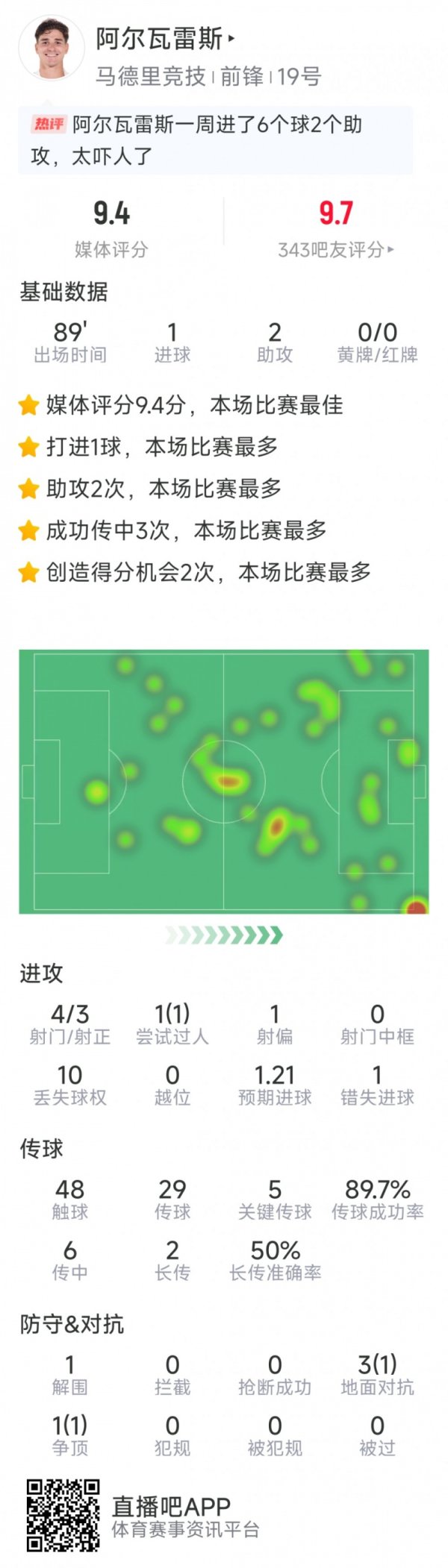 阿尔瓦雷斯本场数据：1球2助攻，4射3正，5次关键传球