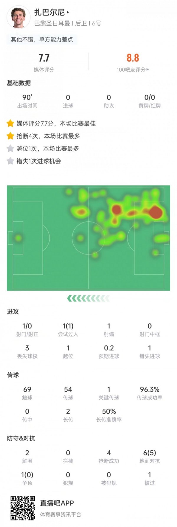 扎巴尔尼数据：7次抵御5次告捷+4次抢断2次突围，7.7分全场最高