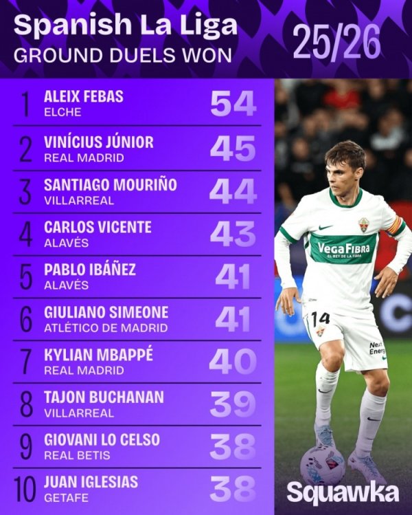 西甲大地拼抢到手次数排名：维尼修斯45次第二 姆巴佩40次第七