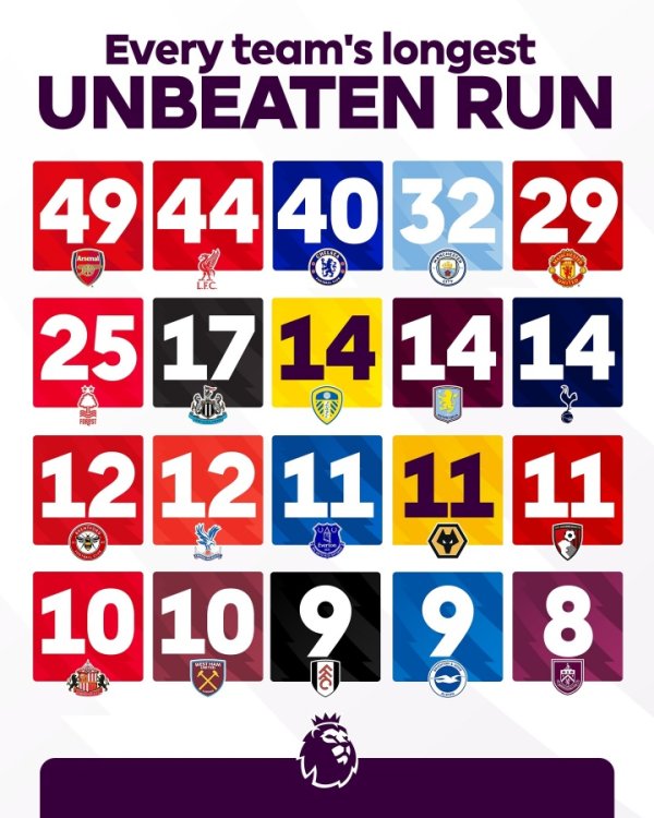 难以挑战！英超官方提问：你认为枪手的49场不败记录会被突破吗？