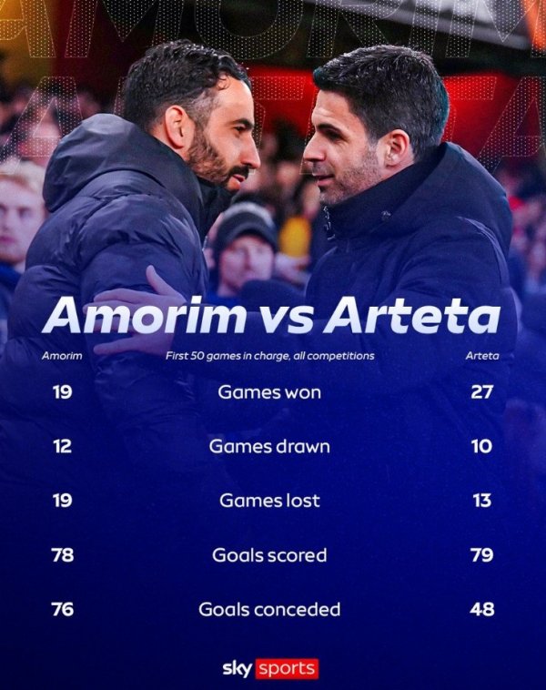 阿莫林抓教曼联前50场vs阿尔特塔阿森纳前50场：后者战绩全面占优