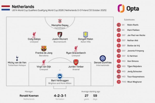 荷兰本年度第5次排出莫得荷甲球员首发阵，为之前所有年份之和