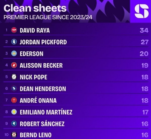 总揽级推崇！拉亚自加盟阿森纳以来，零封34场数据冠绝英超