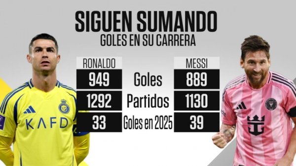 梅罗本日双双破门！40岁C罗生计949球，38岁梅西889球