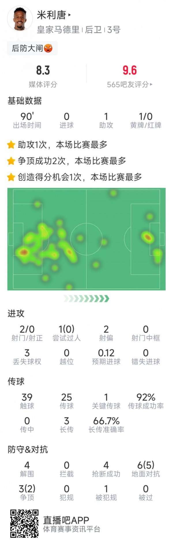 米利唐本场数据：1次助攻，4次突围，4次抢断，9抵挡7告捷