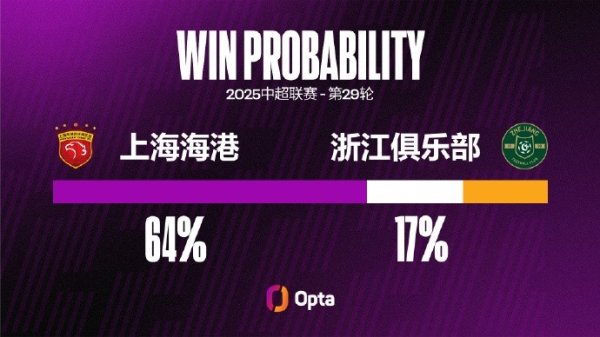 海港自15年以来仅两次在中超至少训诲2球但未取胜，敌手齐是浙江