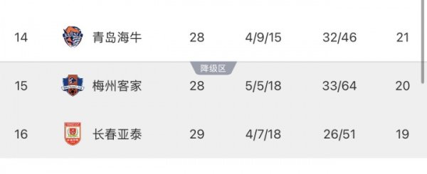 保级场面：亚泰基本左迁！如若梅州今晚赢球，亚泰提前一轮左迁