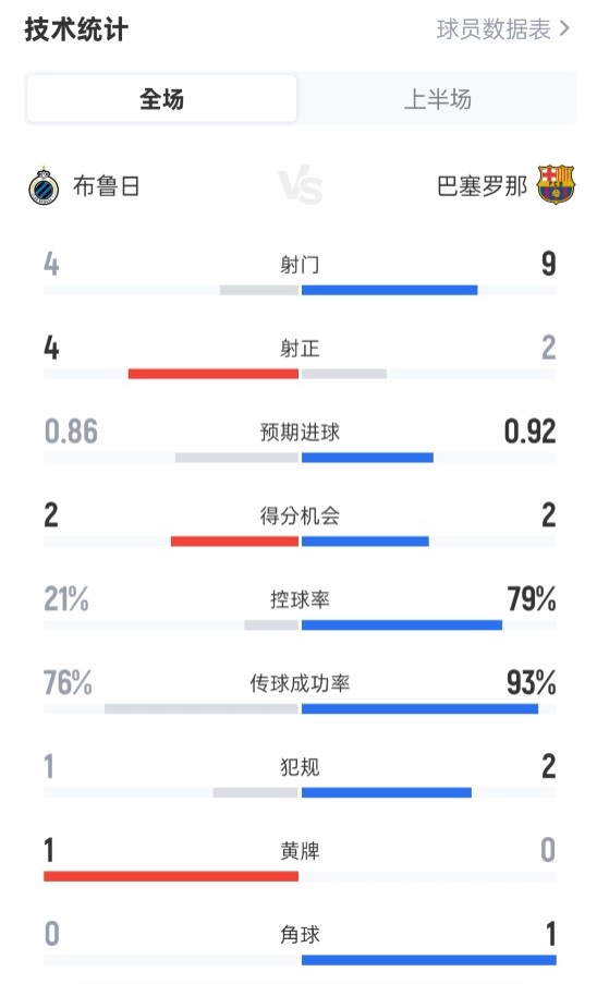 布鲁日半场2-1巴萨数据：射门4-9，射正4-2，控球率21%-79%