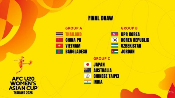 冲世青赛！U20女足亚洲杯分组：中国与泰国、越南、孟加拉国同组