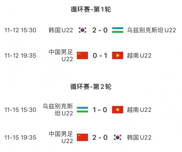 赢输磋议完成闭环！U22国足→韩国→乌兹别克斯坦→越南→U22国足