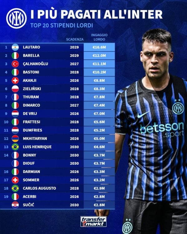 国米税昨年薪排行：劳塔罗1660万欧居首，四名球员超1000万欧