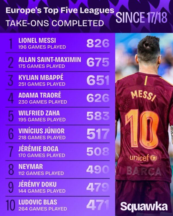 17-18赛季于今五大联赛告捷过东说念主榜：梅西826次居首，圣马第二