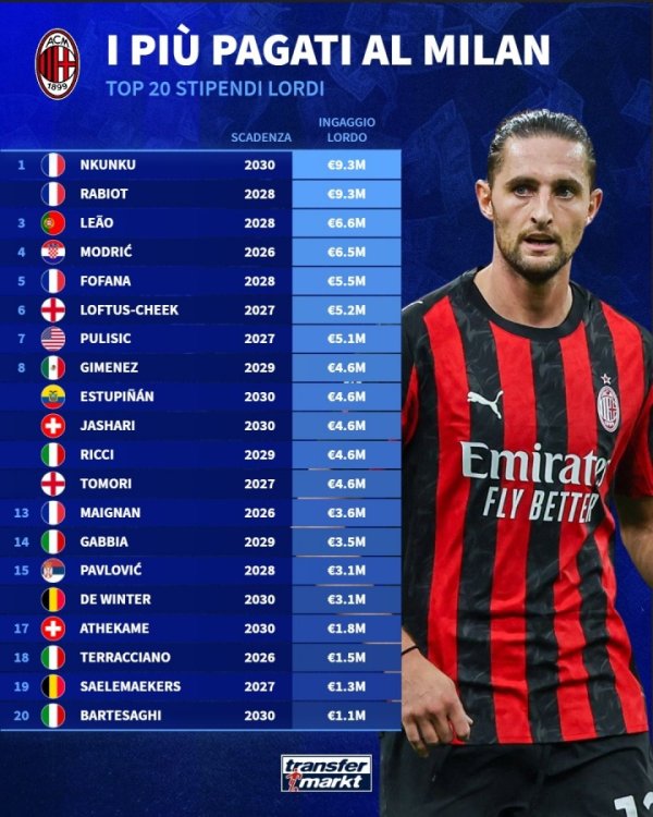 米兰年薪排名：恩昆库、拉比奥特930万欧，莱奥660万，魔笛650万