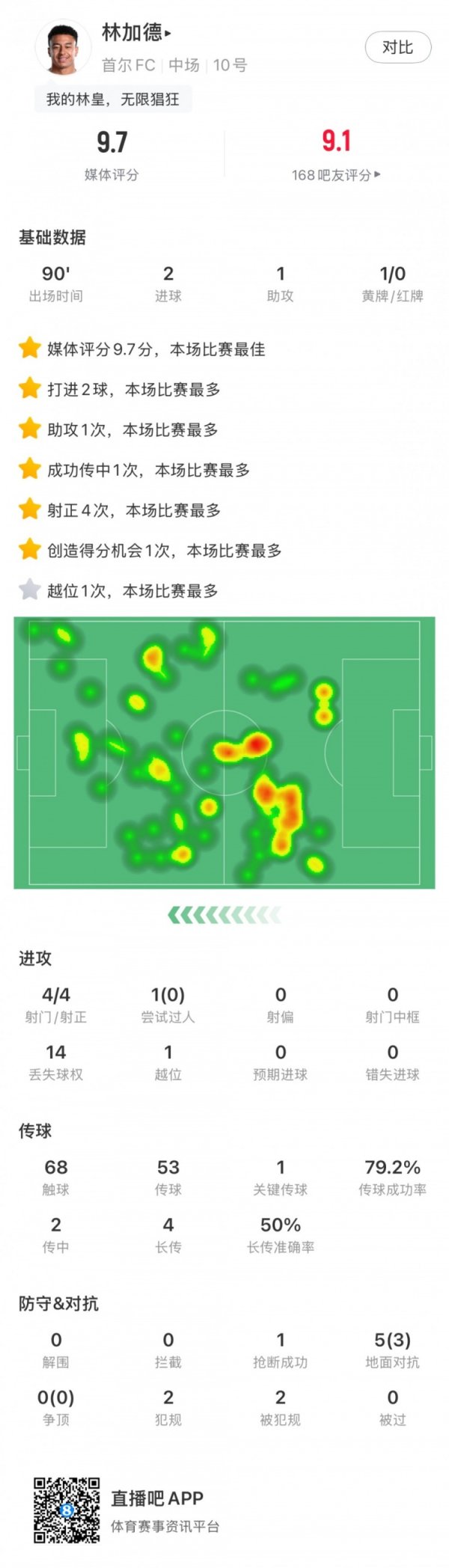 依旧闲隙！林加德全场数据：2射1传+4射门4射正，9.7分全场最高