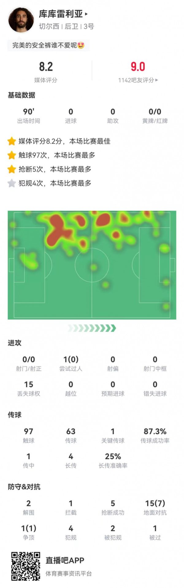 对位亚马尔！库库雷利亚5抢断4犯规 16抗争8生效 获8.2分全场最高