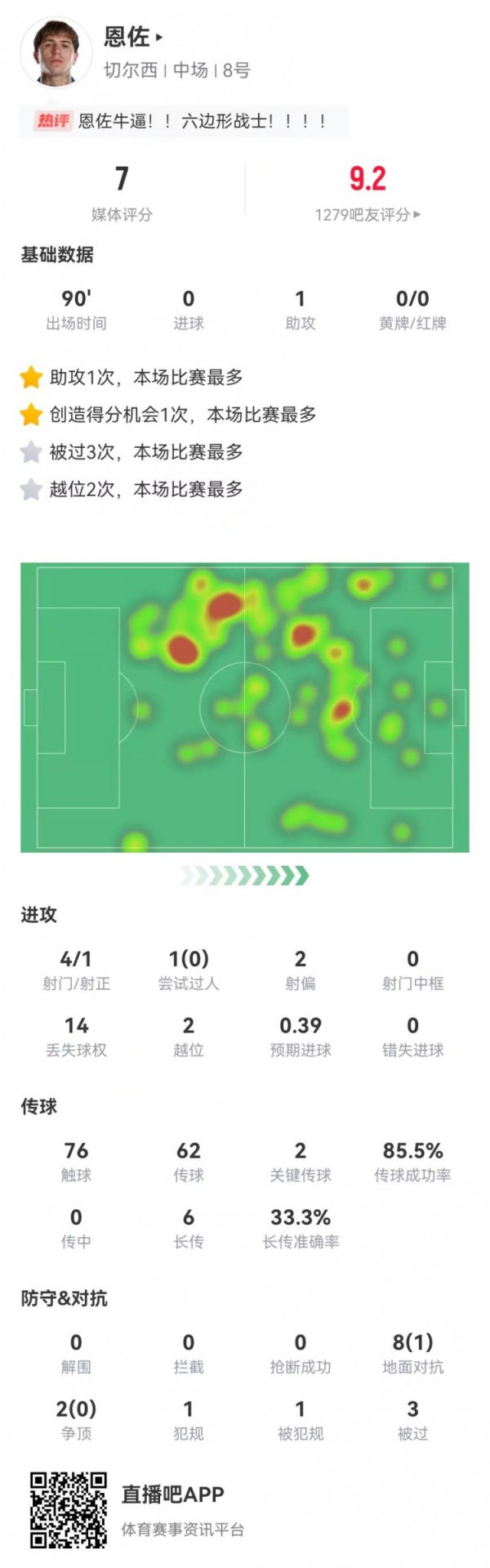 恩佐本场4射1正+2越位3被过 1助攻2要害传球 10反抗1奏效 获评7分
